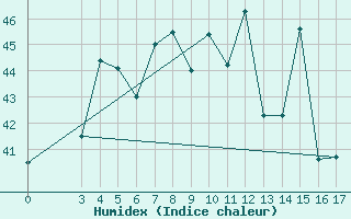 Courbe de l'humidex pour Surat Thani