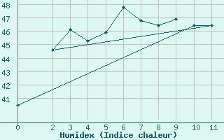 Courbe de l'humidex pour Takua Pa