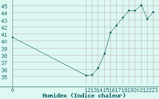 Courbe de l'humidex pour Retalhuleu