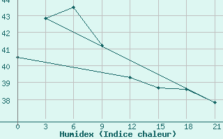 Courbe de l'humidex pour Kaimana / Utarom