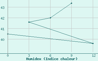 Courbe de l'humidex pour Tayabas