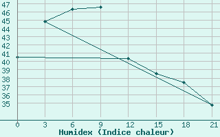 Courbe de l'humidex pour Casiguran