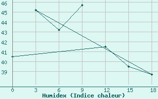 Courbe de l'humidex pour Tanjung Selor