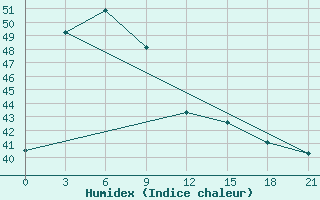 Courbe de l'humidex pour Quang Ngai