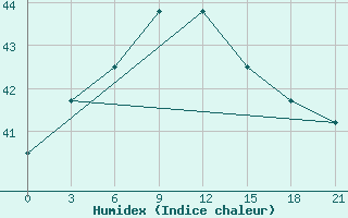 Courbe de l'humidex pour Dwarka