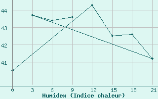 Courbe de l'humidex pour Sattahip