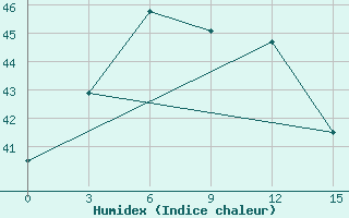 Courbe de l'humidex pour Muaratewe / Beringin