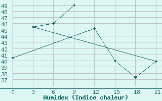 Courbe de l'humidex pour Sakon Nakhon