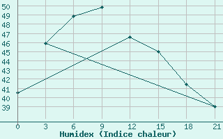 Courbe de l'humidex pour Mae Sariang