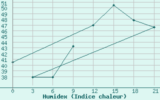 Courbe de l'humidex pour Tamale