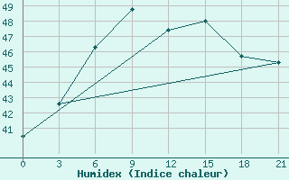 Courbe de l'humidex pour Calcutta / Alipore