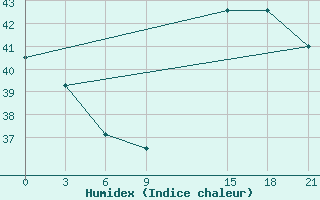 Courbe de l'humidex pour San Juan / Int., Puerto Rico