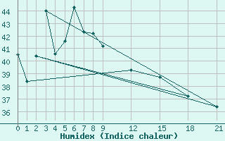 Courbe de l'humidex pour Romblon