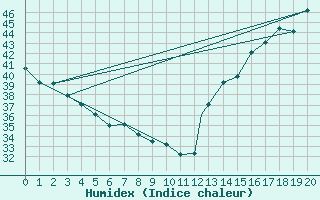 Courbe de l'humidex pour La Ceiba Airport