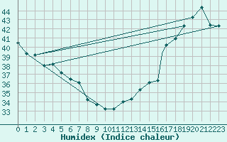 Courbe de l'humidex pour Catacamas