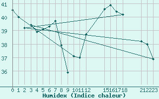 Courbe de l'humidex pour Dedougou