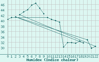 Courbe de l'humidex pour Cheung Chau