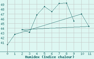 Courbe de l'humidex pour Takfa