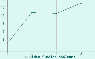 Courbe de l'humidex pour Nakhonpathom