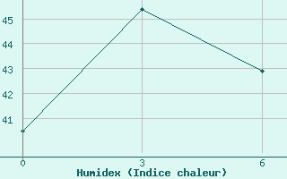 Courbe de l'humidex pour Tual / Dumatubun