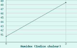 Courbe de l'humidex pour Rajshahi