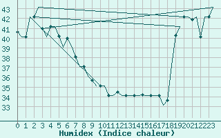 Courbe de l'humidex pour Hihifo Ile Wallis