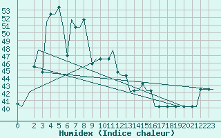 Courbe de l'humidex pour Yangon