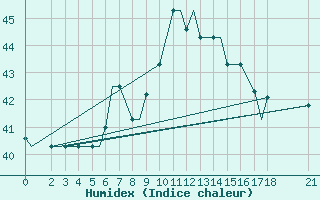 Courbe de l'humidex pour Pointe-Noire