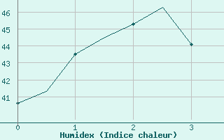 Courbe de l'humidex pour Don Muang