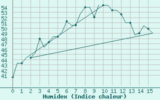 Courbe de l'humidex pour Calcutta / Dum Dum