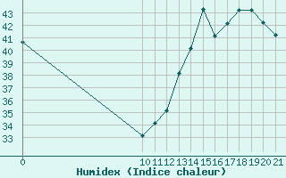 Courbe de l'humidex pour Altamira