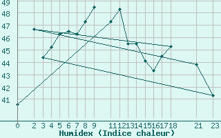 Courbe de l'humidex pour Chittagong Patenga