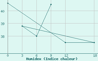 Courbe de l'humidex pour Apia / Upolu Island