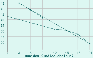 Courbe de l'humidex pour Amahai