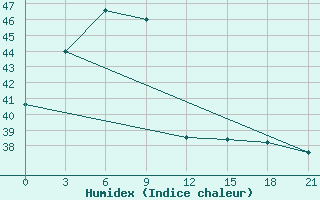 Courbe de l'humidex pour Gopalpur