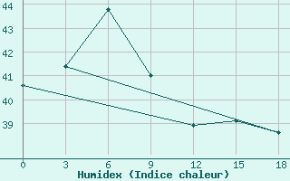 Courbe de l'humidex pour Sabu / Tardamu