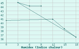 Courbe de l'humidex pour Alor / Mali