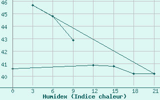 Courbe de l'humidex pour Majene