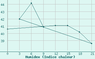 Courbe de l'humidex pour Quy Nhon