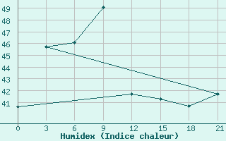 Courbe de l'humidex pour Mongla