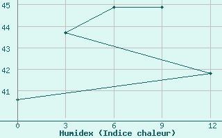 Courbe de l'humidex pour Sabang / Cut Bau