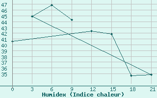 Courbe de l'humidex pour Tarakan / Juwata