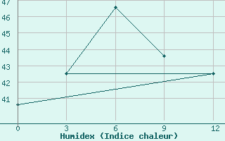 Courbe de l'humidex pour Laemchabang