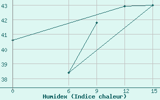 Courbe de l'humidex pour Kaadedhdhoo