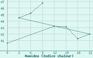 Courbe de l'humidex pour Khepupara