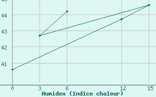 Courbe de l'humidex pour Kutubdia