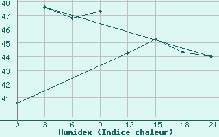 Courbe de l'humidex pour Khepupara