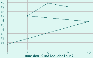 Courbe de l'humidex pour Gwa