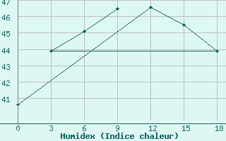 Courbe de l'humidex pour Bhagalpur