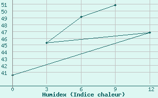 Courbe de l'humidex pour Pyapon